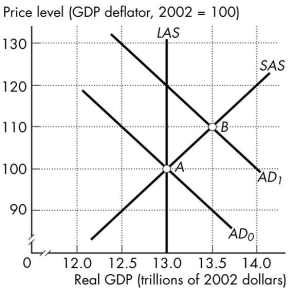 Figure 26.3.5    -Refer to Figure 26.3.5. Potential GDP is