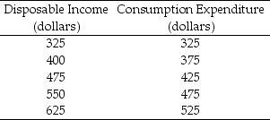 <strong>Table 27.1.2 Refer to Table 27.1.2. Saving equals $100 when disposable income is</strong> A)$475. B)$550. C)$525. D)$575. E)$625.