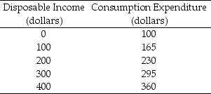 <strong>Table 27.1.3 35)Refer to Table 27.1.3. Autonomous consumption is equal to Refer to Table 27.1.3. The marginal propensity to consume is</strong> A)0.35. B)0.65. C)1.15. D)1.65. E)1.54.