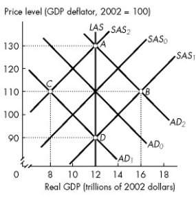 <strong>Figure 28.1.1 Use the figure below to answer the following questions.   Refer to Figure 28.1.1. Suppose the economy moves from point A to point C. According to the monetarist theory of the business cycle, what could have caused this movement?</strong> A)an increase in the money wage rate B)an increase in the growth rate of the quantity of money C)a decrease in the growth rate of the quantity of money D)an increase in uncertainty E)animal spirits <div style=padding-top: 35px> 
