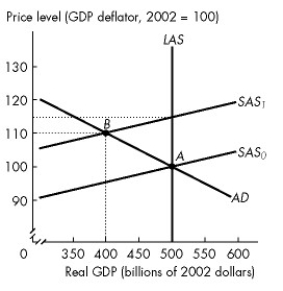 <strong>Figure 28.2.2 Use the figure below to answer the following questions.   Refer to Figure 28.2.2. The economy is in long-run equilibrium. If the short-run aggregate supply curve shifts leftward from SAS₀ to SAS₁, ceteris paribus, then people expect</strong> A)a 10 percent inflation. B)the price level to rise to 110. C)the real wage rate to fall by 10 percent. D)a real GDP decrease of $50 billion. E)a 15 percent inflation. <div style=padding-top: 35px> 