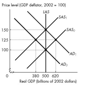 <strong>Figure 28.2.3 Use the figure below to answer the following questions.   Refer to Figure 28.2.3. Assume that the figure illustrates an economy initially in equilibrium at the intersection of the SAS₀ curve and the AD₀ curve. If the aggregate demand curve is correctly expected to shift to AD₁, new equilibrium real GDP is ________ and the new equilibrium price level is ________.</strong> A)$380 billion; 125 B)$500 billion; 150 C)$500 billion; 100 D)$620 billion; 125 E)$500 billion; 125 <div style=padding-top: 35px> 