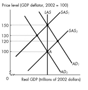 <strong>Figure 28.2.4 Use the figure below to answer the following question.   Refer to Figure 28.2.4. The figure illustrates an economy initially in equilibrium at point A. If the quantity of money is expected to increase by 50 percent, what is the rational expectation of the price level?</strong> A)100 B)120 C)130 D)150 E)We cannot tell without more information on wage negotiations. <div style=padding-top: 35px> 