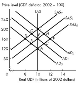 <strong>Figure 28.2.6 Use the figure below to answer the following questions.   Refer to Figure 28.2.6. Starting at point A, the initial effect of a cost-push inflation is a move to point ________. As a cost-push inflation spiral proceeds, it follows the path ________.</strong> A)C; B, H, G, I B)C; E, H, I C)B; E, G, I D)E; I E)B; D, G, I <div style=padding-top: 35px> 