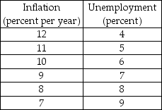 Table 28.4.1 11)Refer to Table 28.4.1. The table gives points on the short-run Phillips curve for the country of Ruritania. If the expected inflation rate is 10 percent, what is the natural unemployment rate? -Refer to Table 28.4.1. The table gives points on the short-run Phillips curve for the country of Ruritania. If the expected inflation rate is 10 percent, and the inflation rate unexpectedly rises to 12 percent and stays there for some period of time, the expected inflation rate becomes ________ percent and the natural unemployment rate is ________ percent.