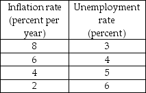 Table 28.4.2 -The economy's natural unemployment rate is 4 percent. Table 28.4.2 gives some points on the economy's short-run Phillips curve. When the unemployment rate is 4 percent,