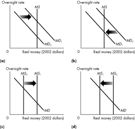 <strong>Figure 30.3.1 Use the figure below to answer the following questions.   Refer to Figure 30.3.1. Everything else remaining the same, which graph best illustrates the effect of the Bank of Canada lowering the overnight loans rate?</strong> A)(a)only B)(b)only C)(c)only D)(d)only E)Both (a)and (c) <div style=padding-top: 35px> 
