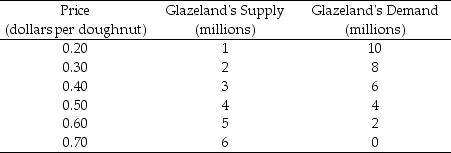 <strong>Table 31.1.1 Glazeland's Doughnut Market Table 31.1.1 shows Glazeland's doughnut market before international trade. Glazeland opens up to international trade. If the world price is $0.40, then Glazeland will produce ________ doughnuts and will ________ doughnuts.</strong> A)3 million; import 3 million B)3 million; export 3 million C)4 million; import 1 million D)4 million; export 1 million E)6 million; export 3 million