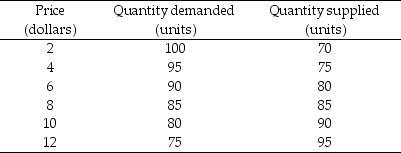 <strong>Table 31.1.3 Refer to Table 31.1.3. The table shows a country's demand and supply schedules. At what world price would the country export?</strong> A)at only $8 a unit B)any price below $8 C)a price of $6 a unit D)a price of $4 a unit E)any price above $8 a unit