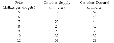 <strong>Table 31.3.1 Canada's Market for Widgets Table 31.3.1 shows the Canadian supply of and demand for widgets. Widgets are available on the world market for $7. If the Canadian government imposes a tariff of $1, the domestic selling price will be ________ and quantity bought will be ________.</strong> A)$6; 48 million B)$7; 44 million C)$8; 16 million D)$8; 24 million E)$8; 40 million