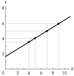 Use the figure below to answer the following questions. Figure 1A.2.1 -Refer to Figure 1A.2.1.If x decreases from 5 to 4, y