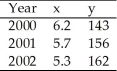 Use the table below to answer the following question. Table 1A.2.1 -The data in Table 1A.2.1 shows that
