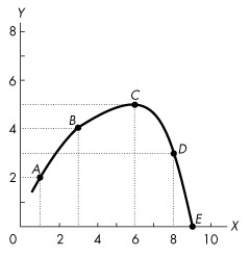 Use the figure below to answer the following questions. Figure 1A.3.5 -Refer to Figure 1A.3.5.In Figure 1A.3.5, the slope across arc CD is