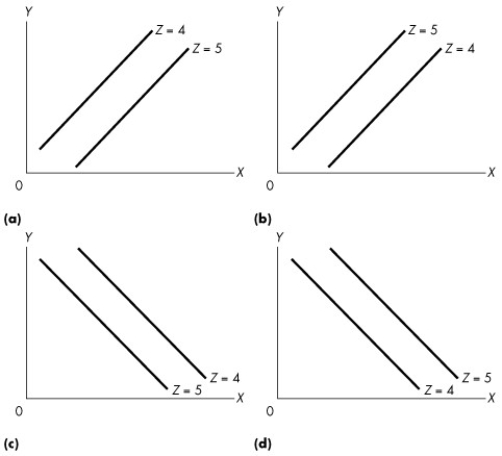 Use the figure below to answer the following question. Figure 1A.4.1 -Given the data in the following table, which one of the graphs in Figure 1A.4.1 correctly represents the relationship among x, y, and z?