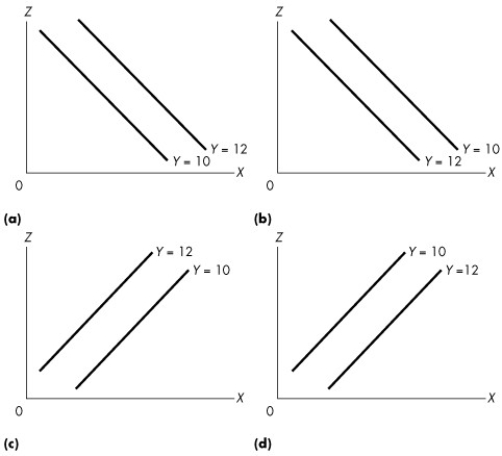 Use the figure below to answer the following question. Figure 1A.4.2 -Given the data in the following table, which one of the graphs in Figure 1A.4.2 correctly represents the relationship among x, y, and z?