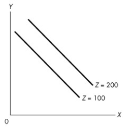 Use the figure below to answer the following questions. Figure 1A.4.3 -In Figure 1A.4.3, a decrease in the value of z results in, ceteris paribus,