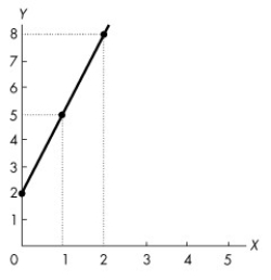 Use the figure below to answer the following question. Figure 1A.5.2 -If the line in Figure 1A.5.2 were to continue down to the x-axis, what would the value of x be when y is zero?