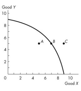 <strong>Use the figure below to answer the following questions. Figure 2.1.1 Refer to the production possibilities frontier in Figure 2.1.1.Which one of the following is true about point A?</strong> A)It is unattainable. B)While no more of good Y can be produced, more of good X can be produced. C)It is preferred to point B. D)Resources are either unused or misallocated or both. E)It is attainable only if the amount of capital goods is increased.
