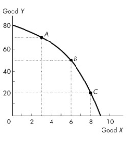 <strong>Use the figure below to answer the following questions. Figure 2.1.2 Refer to the production possibilities frontier in Figure 2.1.2.At point A, the opportunity cost of producing 3 more units of X</strong> A)is 30 units of Y. B)is 3 units of X. C)is 20 units of Y. D)is 10 units of Y. E)cannot be determined from the diagram.
