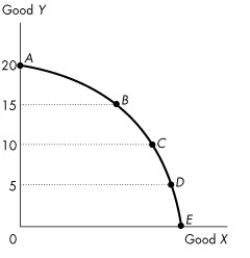 <strong>Use the figure below to answer the following questions. Figure 2.1.3 Figure 2.1.3 illustrates Mary's production possibilities frontier.If Mary wants to move from point D to point C,</strong> A)it will be necessary to improve technology. B)it will be necessary to increase the accumulation of capital. C)it will be necessary to give up some of good X to obtain more of good Y. D)it will be necessary to give up some of good Y to obtain more of good X. E)she can accomplish this without any opportunity cost.