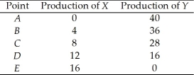 <strong>Use the table below to answer the following questions. Table 2.1.1 The following table gives points on the production possibilities frontier for goods X and Y. Refer to Table 2.1.1.The opportunity cost of increasing the production of X from 8 to 12 units is</strong> A)4 units of X. B)4 units of Y. C)8 units of Y. D)12 units of Y. E)16 units of Y.