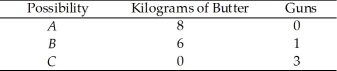 <strong>Use the table below to answer the following questions. Table 2.1.2 Production Possibilities Refer to Table 2.1.2.According to this production possibilities frontier,</strong> A)a combination of 6 kilograms of butter and 1 gun leaves some resources unused. B)a combination of 0 butter and 4 guns is attainable. C)resources are equally useful in all activities. D)the opportunity cost of producing guns increases as more guns are produced. E)the opportunity cost of producing guns decreases as more guns are produced.