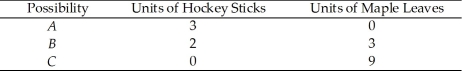 <strong>Use the table below to answer the following question. Table 2.1.3 Production possibilities for a society that produces only two goods - hockey sticks and maple leaves Refer to Table 2.1.3.In moving from combination C to combination B, the opportunity cost of producing one additional hockey stick is</strong> A)2 maple leaves. B)1/2 maple leaves. C)6 maple leaves. D)1/6 maple leaves. E)3 maple leaves.