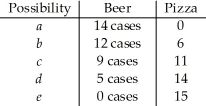 <strong>Use the table below to answer the following question. Table 2.1.4 Consider the following production possibilities for a student for the typical week: Refer to Table 2.1.4.Complete the following sentence.The production possibilities frontier in the table shows</strong> A)increasing opportunity cost. B)learning-by-doing. C)constant opportunity cost. D)under-utilization of resources. E)decreasing opportunity cost.