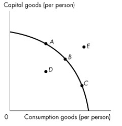 <strong>Use the figure below to answer the following question. Figure 2.1.4 Refer to the production possibilities frontier in Figure 2.1.4.Which point is unattainable?</strong> A)A B)B C)C D)D E)E