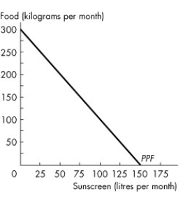 <strong>Use the figure below to answer the following question. Figure 2.1.5 The graph in Figure 2.1.5 shows Sunland's PPF for food and sunscreen.Sunland faces ________ opportunity cost of food and ________ opportunity of sunscreen.</strong> A)an increasing; a decreasing B)a constant; a constant C)a decreasing; an increasing D)an increasing; an increasing E)a decreasing; a decreasing
