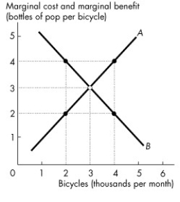 <strong>Use the figure below to answer the following questions. Figure 2.2.1 In Figure 2.2.1, the curve labeled B shows</strong> A)the bottles of pop that people are willing to forgo to get another bicycle. B)the bicycles that people are willing to forgo to get another bottle of pop. C)the bottles of pop that people must forgo to get another bicycle. D)that the benefits from producing more bicycles is greater than the benefits from producing more pop. E)that the benefits from producing more pop is greater than the benefits from producing more bicycles.