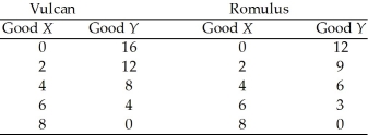 Use the figure below to answer the following questions. Table 2.4.1 The planets of Vulcan and Romulus each produce goods X and Y. The following table gives points on their production possibilities frontiers. -Refer to Table 2.4.1.For Vulcan, the opportunity cost of producing an additional unit of Y is