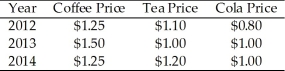 <strong>Use the table below to answer the following questions. Table 3.1.1 Refer to Table 3.1.1.In 2014, the relative price of coffee in terms of cola is</strong> A)1.25. B)1.00. C)0.67. D)1.56. E)unknown without more information.