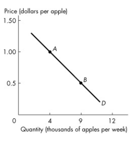 <strong>Use the figure below to answer the following questions. Figure 3.2.1 Point A in Figure 3.2.1 indicates that</strong> A)$1 is the least that consumers are willing to pay for the 4,000th apple. B)consumers will not be in equilibrium if the price of an apple is $1. C)consumers will only pay $1 for any apple. D)if the price is $1, consumers will plan to buy 4,000 apples. E)if the price is more than $1, consumers will buy 9,000 apples.