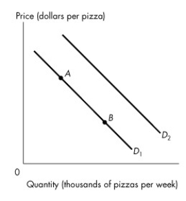 <strong>Use the figure below to answer the following questions. Figure 3.2.2 Refer to Figure 3.2.2.If consumers' income increases,</strong> A)the quantity of pizzas demanded increases. B)the demand curve for pizzas shifts from D₁ to D₂ if a pizza is a normal good. C)the supply of pizzas increases. D)the quantity of pizzas supplied decreases. E)a movement from point A to point B on D₁ occurs.