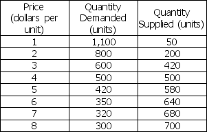 <strong>Use the table below to answer the following questions. Table 3.4.1 Refer to Table 3.4.1.At a price of $3 a unit</strong> A)the market is in equilibrium. B)there is a 180-unit surplus. C)there is a 180-unit shortage. D)there is a tendency for the price to rise. E)C and D