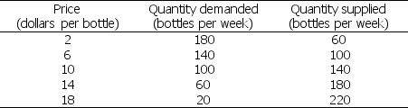 Refer to the table below for the following question. Table 3.4.2 -Refer to Table 3.4.2.The table shows the demand and supply schedules for shampoo.If the price is $6 a bottle, there is a ________ of shampoo.So the price of a bottle of shampoo ________, the quantity demanded ________ and the quantity supplied ________.The market moves to equilibrium.