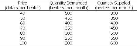 Use the table below to answer the following questions. Table 3.5.1 The Market for Car-Seat Heaters -Refer to Table 3.5.1.The equilibrium price is $________ and the equilibrium quantity is ________ heaters per month.