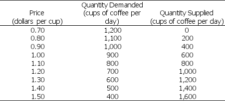 Use the figure below to answer the following questions. Table 3.5.2 Demand and Supply Schedules for Cups of Coffee each day at CoolU    -Refer to Table 3.5.2.Professor Hyper publishes a new study, showing that coffee raises the test performance of students.Students double their demand for coffee and the quantity of coffee demanded at each price doubles.In addition, a premature frost destroys half the coffee trees and the supply of coffee is cut in half.The new equilibrium price is $________ and the new equilibrium quantity is ________ cups a day.