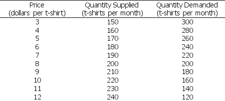 Use the table below to answer the following questions. Table 3.5.3 Demand and supply schedules for designer sport t-shirts at CoolU -Refer to Table 3.5.3.In a television interview, Joe Cool shows off his designer sport t-shirt, setting off a new craze that doubles business at the sportswear establishments.The quantity of t-shirts demanded doubles at each price.The new equilibrium price is $________ and the new equilibrium quantity is ________ t-shirts per month.