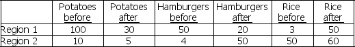 Use the table below to answer the following questions. Table 3.5.4 Quantities demanded and supplied in equilibrium before and after a drought strikes potato farms -In Table 3.5.4 potatoes and rice are