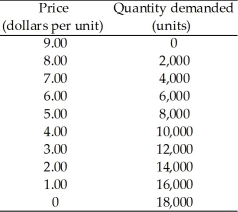 <strong>Use the table below to answer the following questions. Table 4.1.1 Demand schedule for good A. Refer to Table 4.1.1.Demand is unit elastic when the price falls from</strong> A)$8 to $7. B)$7 to $6. C)$6 to $5. D)$5 to $4. E)$4 to $3.
