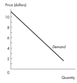 <strong>Use the figure below to answer the following question. Figure 4.1.1 Figure 4.1.1 illustrates a linear demand curve.Comparing the price elasticity in the $2 to $3 price range with the elasticity in the $8 to $9 range, we can conclude</strong> A)that demand is more elastic in the $8 to $9 price range. B)that demand is more elastic in the $2 to $3 price range. C)that the price elasticity of demand is the same in both price ranges. D)nothing without numerical information about quantities. E)that the price elasticity of demand is zero in both price ranges because the demand curve is a straight-line demand curve.