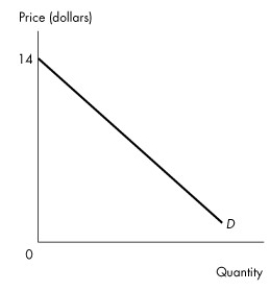 <strong>Use the figure below to answer the following questions. Figure 4.1.2 Figure 4.1.2 illustrates a linear demand curve.If the price falls from $13 to $11,</strong> A)total revenue increases. B)total revenue decreases. C)total revenue remains unchanged. D)total revenue initially increases then decreases. E)total revenue initially decreases then increases.