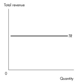 <strong>Use the figure below to answer the following question. Figure 4.1.3 Given the relationship shown in Figure 4.1.3 between total revenue from the sale of a good and the quantity of the good sold, then</strong> A)this is an inferior good. B)this is a normal good. C)the price elasticity of demand is zero. D)demand for this good is perfectly elastic. E)the price elasticity of demand is 1.