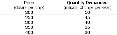 Use the table below to answer the following question. Table 4.1.4 -Refer to Table 4.1.4.The table shows the demand schedule for computer chips.As the price rises from $200 a chip to $300 a chip, total revenue ________.So at a price of $250 a chip, demand is ________.