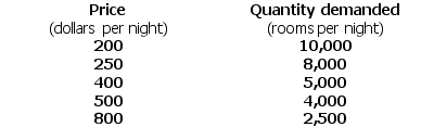 Use the table below to answer the following question. Table 4.1.5 -Refer to Table 4.1.5.The demand for hotel rooms is ________ because ________.