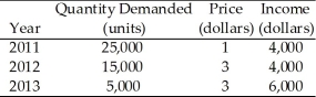 Use the table below to answer the following question. Table 4.2.1 -Consider the information in Table 4.2.1.Select the best statement.