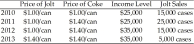 Use the table below to answer the following questions. Table 4.2.2    -Refer to Table 4.2.2.The cross elasticity of demand for Jolt with respect to the price of Coke is