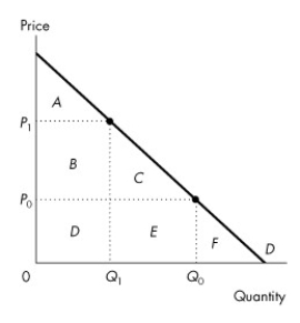 <strong>Use the figure below to answer the following questions.   Figure 5.2.2 Refer to Figure 5.2.2.If the price is P₀, then the value of the last unit consumed is</strong> A)P₀. B)P₁. C)equal to area A + B + C. D)0. E)P₁- P₀. <div style=padding-top: 35px> 